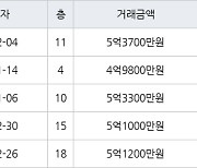 수원 조원동 수원한일타운아파트 84㎡ 5억3700만원에 거래