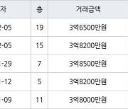 수원 영통동 영통신나무실신성신안쌍용진흥 59㎡ 3억6500만원에 거래