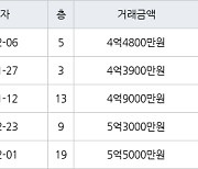 용인 보라동 민속마을쌍용 139㎡ 4억4800만원에 거래