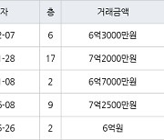 용인 언남동 장미마을 삼성래미안2차 84㎡ 6억3000만원에 거래