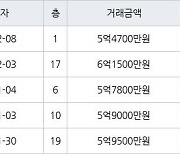 수원 매탄동 매탄현대힐스테이트 84㎡ 5억4700만원에 거래