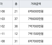 인천 송도동 송도 SK VIEW 아파트 84㎡ 6억6000만원에 거래