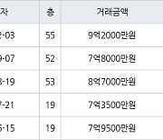 인천 송도동 송도더샵퍼스트월드 101㎡ 9억2000만원... 역대 최고가