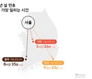 티맵 “설 연휴 첫날 정체 극심…9일 밤 10시부터 풀린다”