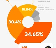 "세뱃돈, 그래도 취업 전까지는…미성년자는 다 준다"