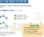 뉴스도 숏폼으로 보는 시대…포털 이용률 처음 70% 아래로