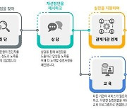 복지부, 지자체 중심 '노후준비서비스' 본격화