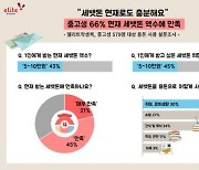 중고생이 한사람에게 받고 싶은 세뱃돈 액수 5~10만원