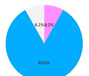 원티드랩 “개발자 90% 이상, 생성 AI가 개발자 대체 가능하다”