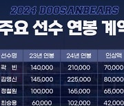 김재호 ‘3억원’ 도장…두산 2024년 연봉 계약 완료