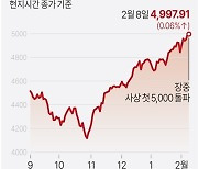 [그래픽] 미국 스탠더드앤드푸어스(S&P)500 지수 추이