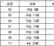 [프로배구 중간순위] 9일