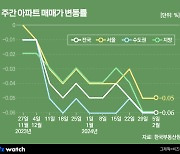 11주째 떨어지는 집값, 금세 다시 오른 전셋값