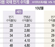 개미 맞춤형 채권 상품…‘개인투자용 국채’ 살까 말까