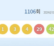 1106회 로또 1등 ‘1, 3, 4, 29, 42, 45’…보너스 '36'