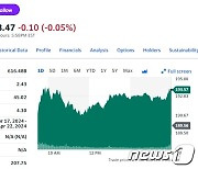 ‘기술주 랠리’ 테슬라도 2.12% 급등 마감