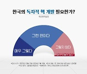 "자체 핵무장 찬성 72%"...실현 가능성은?