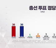 거대양당, '박빙 예상'...개혁신당 4%·이낙연 신당 3%