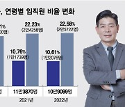 평균 연봉 더 올라서 1.1억…대형 은행들 인사적체에 '속앓이'