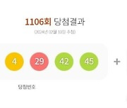 1106회 로또 1등 11명, 27.9억씩 받는다…당첨 번호는?