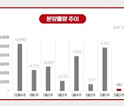 [부동산캘린더] 설 연휴로 분양물량 '뚝'…3개단지 461가구 공급