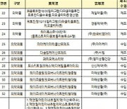 새해 첫 달 동안 122개 의료제품 품목 허가받아