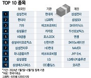 설 끝나고 뭐살까... 외국인과 기관 '이것' 3조원어치 담았다