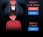 ‘난 형사처분 안받아’ 촉법소년 매년 늘어 5년간 총 6만여 명… “근본적 해결 시급”