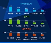 국민이 뽑은 ‘안전평가 실시 차종’…싼타페·EV3·GLB 250