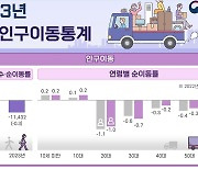 작년 부산서 1만1천여명 수도권으로 떠나…일자리가 원인