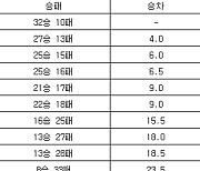 [프로농구 중간순위] 11일