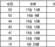 [프로배구 중간순위] 11일