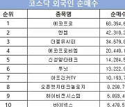 코스닥 주간 외국인 순매수 1위 ‘에코프로’