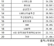 코스피 주간 개인 순매수 1위 ‘삼성전자'