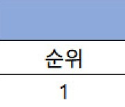 코스닥 주간 개인 순매수 1위 ‘HLB’