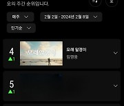 임영웅, 자작곡 '모래 알갱이' 유튜브 주간 인기 MV 4위