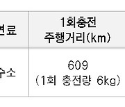 서울시, 수소차 승용차 구매 지원…올해 166억원 투입