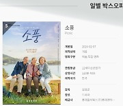 ‘소풍’ 개봉 첫 주말 독립·예술영화 박스오피스 1위...흥행세 이어간다