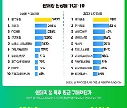 잘파세대 ‘세뱃돈 플렉스’…1020의 선택은 확연했다