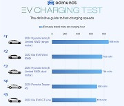 현대차그룹 전기차 3총사, 美주행평가서 1~3위 석권