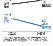 지갑 얇아진 2030, 수입차 구매 줄여