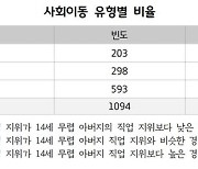 "경기도민 3040 절반, 아버지보다 직업 상승"…만족도는?