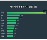 음반제작자 대세는 아이유…윤상·제니마저 제쳤다