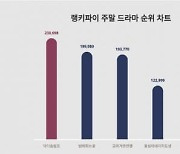 박신혜♥박형식 '닥터슬럼프', 주말 드라마 트렌드지수 1위…2위 밤에 피는 꽃· 3위 고려거란전쟁