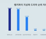 시청률 12.9% '밤에 피는 꽃', 트렌드지수 1위지만 고려거란전쟁이 맹추격중