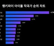 '현아♥' 용준형, 아이돌 작곡가 트렌드지수서 1위...지드래곤·정용화 뒤이어