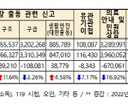 지난해 119신고 1분에 23번…코로나19 종식에 전년 비 4.7%↓