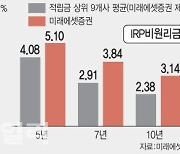 미래에셋증권, 퇴직연금 중장기 수익률 1위