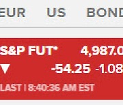 여전히 끈적한 물가에…뉴욕증시 선물↓·국채금리↑