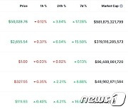 5만달러 돌파한 비트코인 더 오른다…반감기+이더리움 ETF(종합)